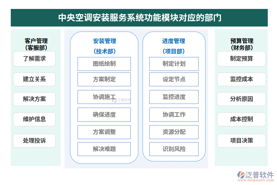 中央空調安裝服務系統(tǒng)功能模塊對應的部門
