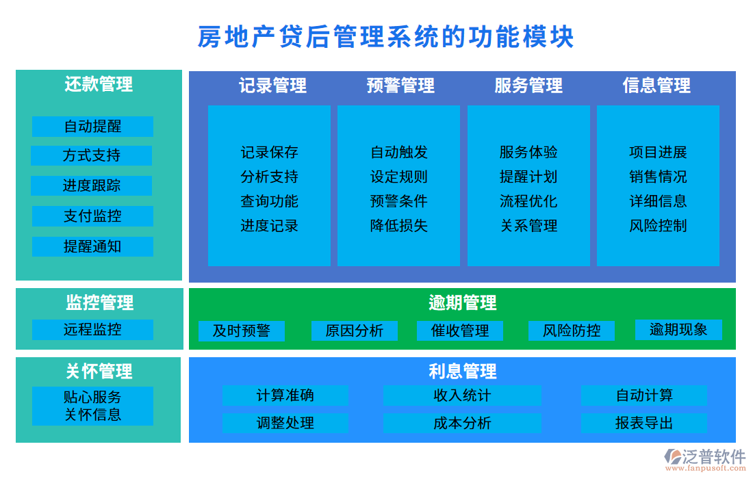 房地產貸后管理系統(tǒng)的功能模塊