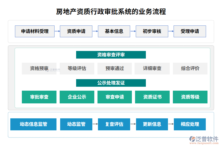 房地產資質行政審批系統(tǒng)的業(yè)務流程