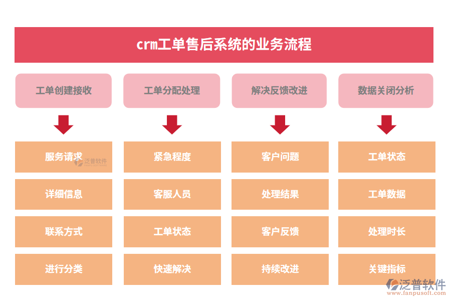 crm工單售后系統(tǒng)的業(yè)務流程