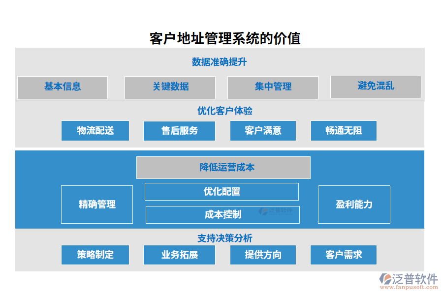 客戶(hù)地址管理系統(tǒng)的價(jià)值