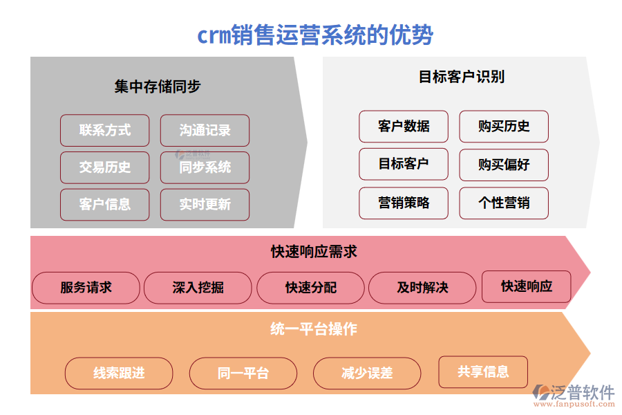 crm銷售運(yùn)營(yíng)系統(tǒng)的優(yōu)勢(shì)