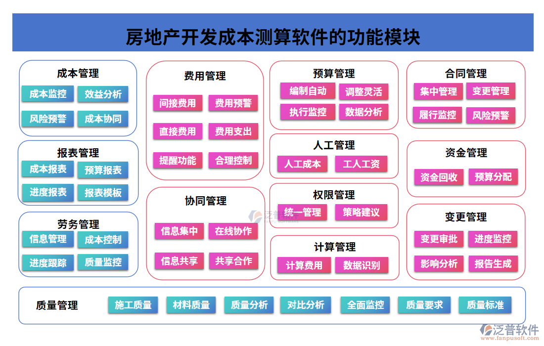 房地產(chǎn)開發(fā)成本測(cè)算軟件的功能模塊