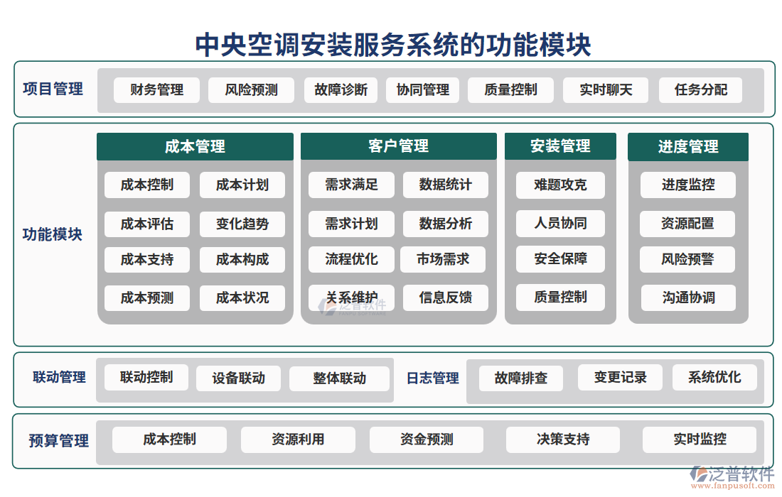 中央空調安裝服務系統(tǒng)功能模塊