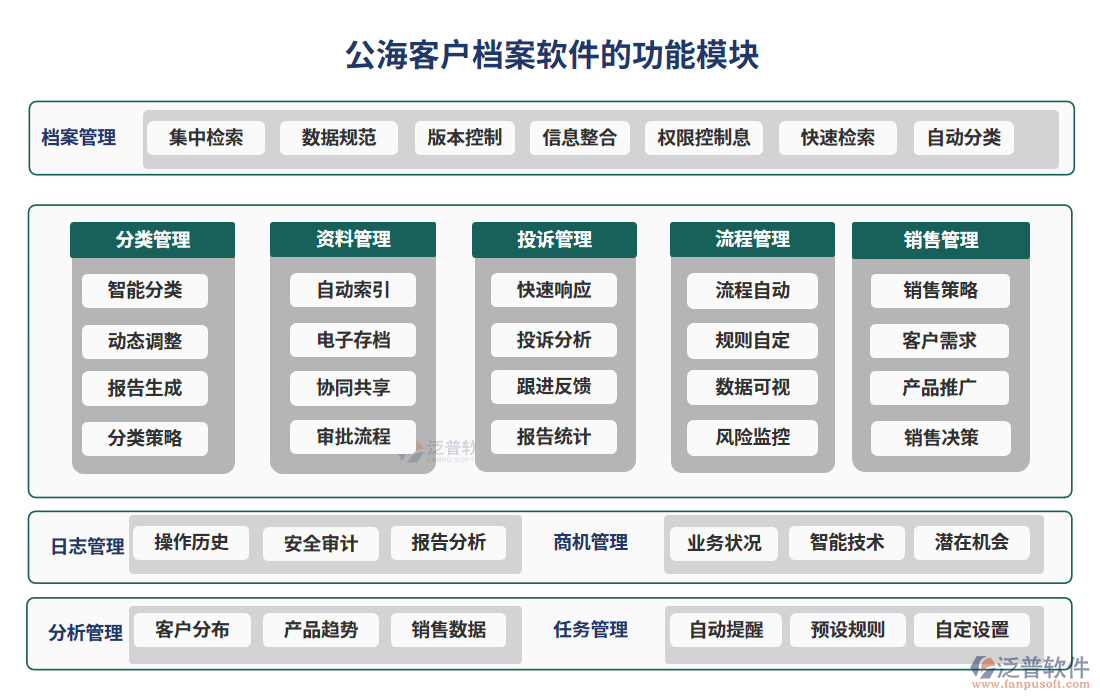 公?？蛻魴n案軟件功能模塊