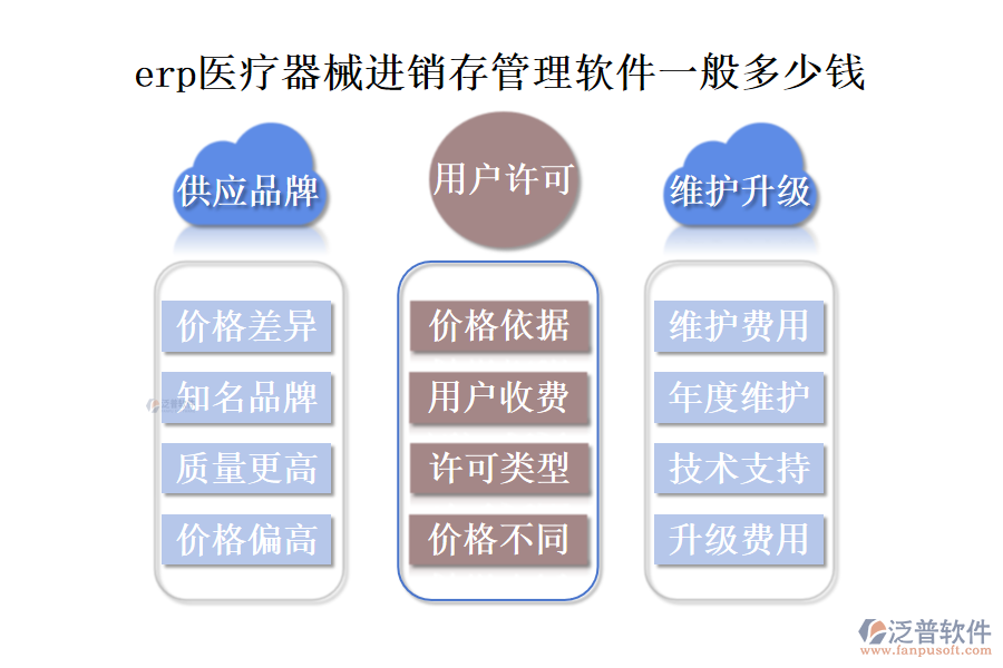 erp醫(yī)療器械進(jìn)銷(xiāo)存管理軟件一般多少錢(qián)