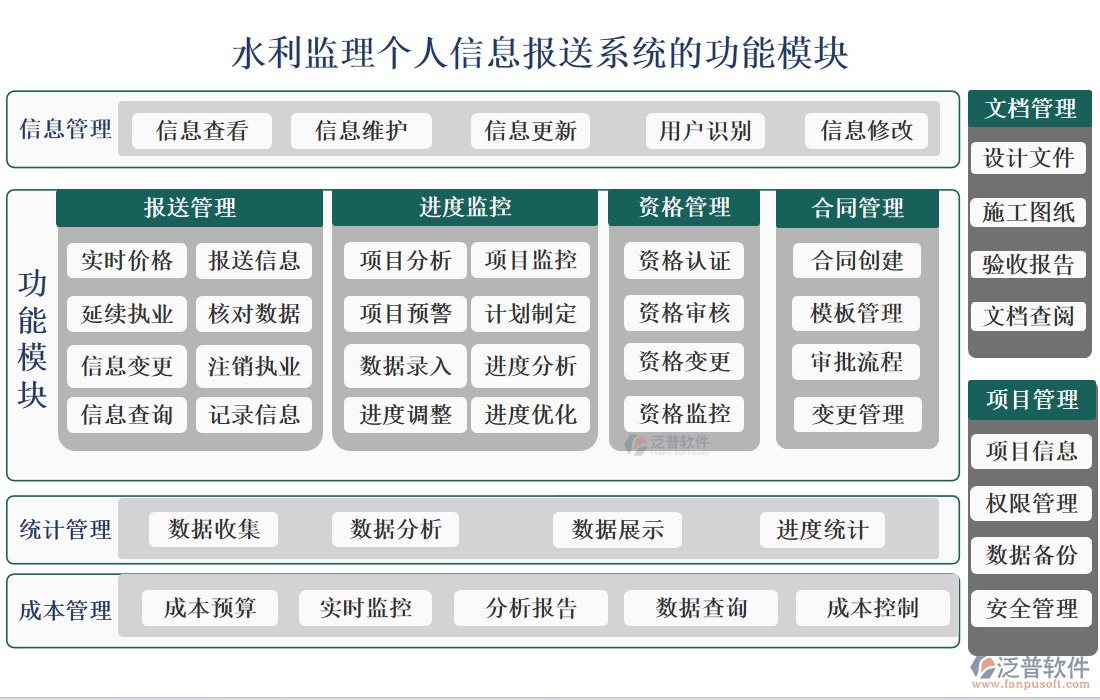水利監(jiān)理個(gè)人信息報(bào)送系統(tǒng)的功能模塊