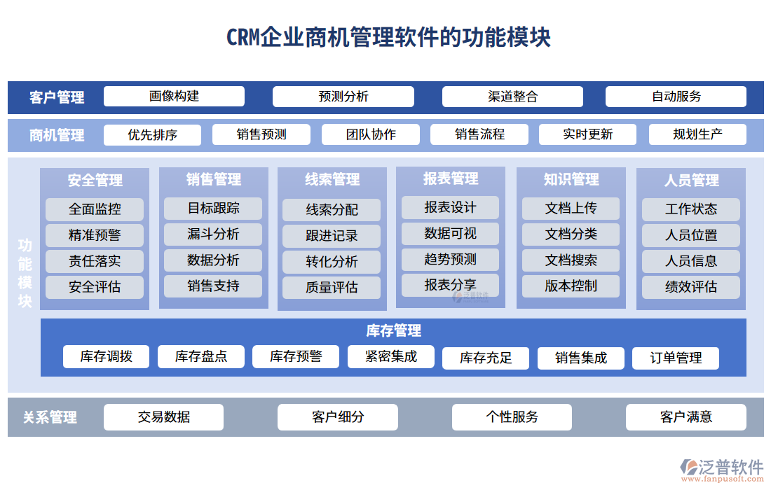 　crm企業(yè)商機管理軟件的功能模塊
