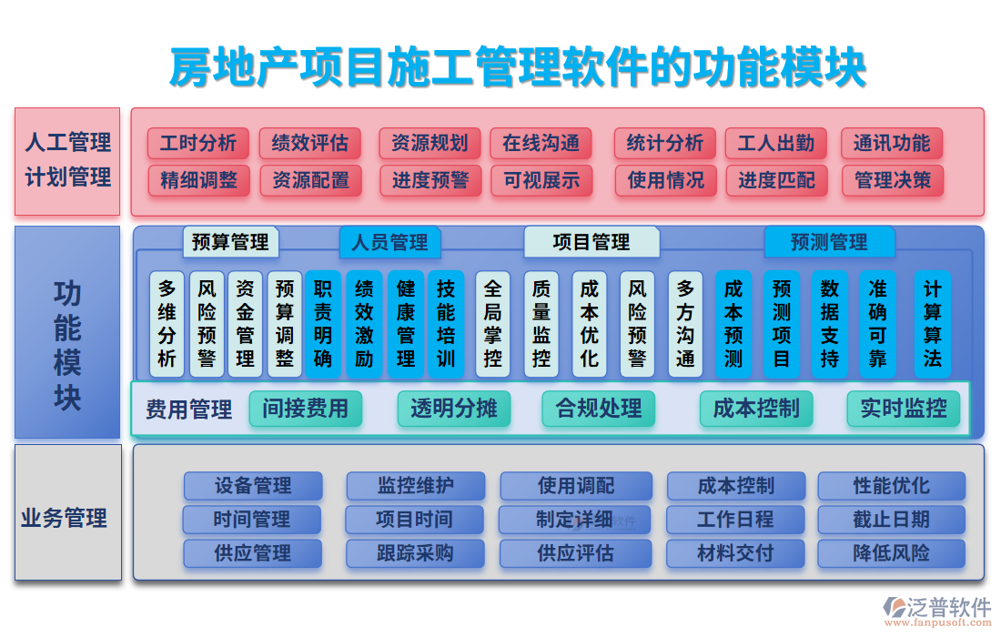 房地產項目<a href=http://newsbd7.com/xm/ target=_blank class=infotextkey>施工管理軟件</a>的功能模塊