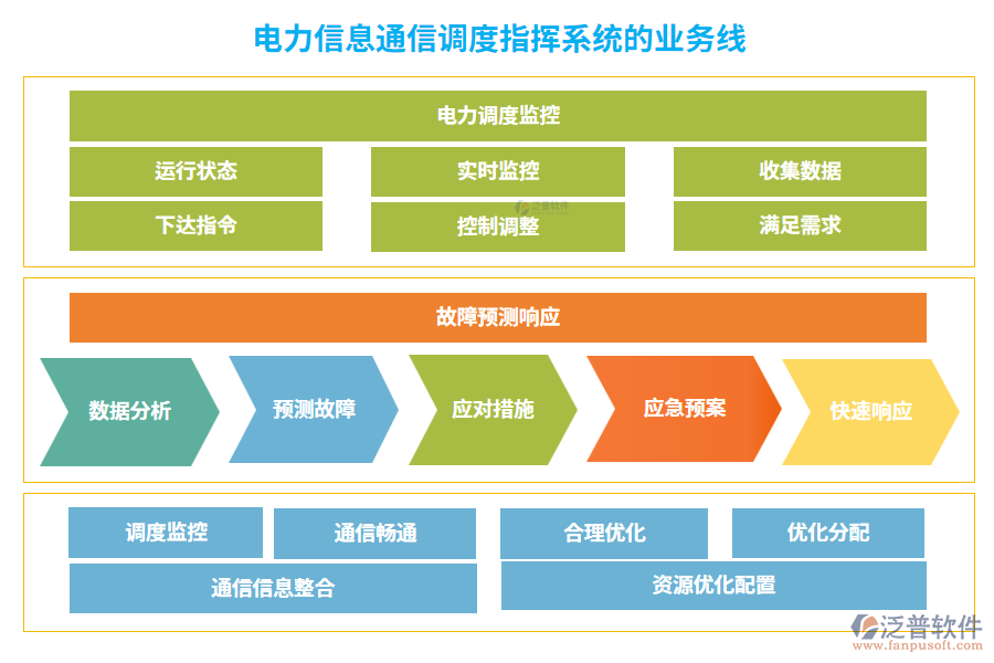 電力信息通信調(diào)度指揮系統(tǒng)的業(yè)務線