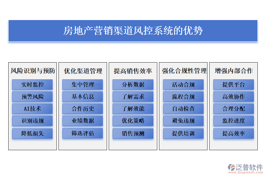 房地產(chǎn)營(yíng)銷渠道風(fēng)控系統(tǒng)的優(yōu)勢(shì).png