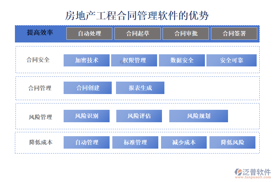 房地產(chǎn)工程合同管理軟件的優(yōu)勢(shì)
