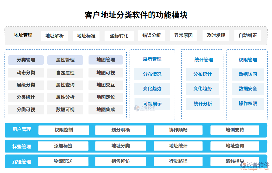 客戶(hù)地址分類(lèi)軟件的功能模塊