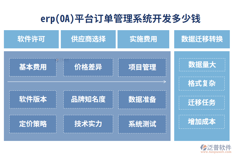 erp(OA)平臺(tái)訂單管理系統(tǒng)開發(fā)多少錢
