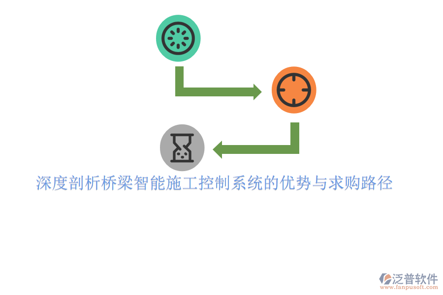 　　橋梁智能施工控制系統(tǒng)作為現(xiàn)代橋梁建設的核心支撐，其優(yōu)勢主要體現(xiàn)在以下幾個方面：  　　1. **提高施工效率與精度**：通過集成傳感器、物聯(lián)網(wǎng)、大數(shù)據(jù)等先進技術，智能施工控制系統(tǒng)能夠實時監(jiān)測施工過程中的各項參數(shù)，如應力、位移、溫度等，確保施工操作的精準執(zhí)行。這種實時反饋機制減少了人為誤差，提高了施工效率和精度，從而保證了橋梁工程的質量和安全。  　　2. **優(yōu)化資源配置與減少浪費**：智能施工控制系統(tǒng)能夠根據(jù)施工進度和現(xiàn)場實際情況，自動調整材料、人力和設備的配置，實現(xiàn)資源的優(yōu)化配置和高效利用。同時，通過精確的施工預測和調度，減少了因材料浪費、設備閑置或人力不足等問題導致的施工延誤和成本增加。  　　3. **增強安全監(jiān)控與應急響應能力**：系統(tǒng)內置的安全監(jiān)控模塊能夠實時監(jiān)測施工現(xiàn)場的安全狀況，一旦發(fā)現(xiàn)安全隱患或異常情況，立即發(fā)出預警信號并采取相應的應急措施。這種即時響應機制有效降低了施工安全事故的發(fā)生概率，保障了施工人員的生命安全和身體健康。  　　4. **提升項目管理水平**：智能施工控制系統(tǒng)提供了全面的項目管理工具，包括進度管理、質量管理、成本管理和風險管理等。通過實時數(shù)據(jù)分析和可視化展示，項目管理人員可以清晰地了解項目的整體運行狀況，及時發(fā)現(xiàn)問題并采取措施進行調整和優(yōu)化，從而提升了項目管理的水平和效率。  　　在求購橋梁智能施工控制系統(tǒng)時，可以遵循以下路徑：  　　1. **明確需求**：首先，明確項目的具體需求和目標，包括施工規(guī)模、技術要求、預算范圍等。這將有助于篩選出符合項目需求的智能施工控制系統(tǒng)。  　　2. **市場調研**：通過網(wǎng)絡搜索、行業(yè)展會、專業(yè)論壇等途徑，了解市場上主流的橋梁智能施工控制系統(tǒng)品牌、型號、功能和價格等信息。重點關注系統(tǒng)的穩(wěn)定性、易用性、技術支持和售后服務等方面。  　　3. **選擇供應商**：根據(jù)市場調研結果，篩選出幾家具有實力和信譽的供應商進行深入了解和比較?？梢酝ㄟ^查看供應商的官網(wǎng)、客戶案例、產(chǎn)品演示等方式來評估其技術實力和服務水平。  　　4. **試用與評估**：如果條件允許，可以爭取到系統(tǒng)的試用機會，通過實際操作來評估系統(tǒng)的性能和穩(wěn)定性。同時，也可以邀請行業(yè)專家或第三方機構對系統(tǒng)進行評估，以確保其滿足項目需求。  　　5. **商務談判與合同簽訂**：在選定供應商后，進行商務談判并簽訂正式合同。合同應明確系統(tǒng)的具體配置、價格、交付時間、售后服務等條款，以確保雙方權益得到保障。  　　6. **系統(tǒng)部署與培訓**：在系統(tǒng)交付后，按照合同約定的時間表和計劃進行系統(tǒng)的部署和安裝。同時，對項目管理人員和操作人員進行系統(tǒng)的培訓，以確保他們能夠熟練掌握系統(tǒng)的使用方法和操作技巧。  　　在求購過程中，可以特別關注泛普軟件等具有豐富橋梁施工管理經(jīng)驗的品牌。泛普軟件以其強大的功能和高度集成的特點，在橋梁施工管理領域得到了廣泛應用和認可。通過選擇泛普軟件等優(yōu)質品牌，可以進一步提升橋梁智能施工控制系統(tǒng)的性能和效果。