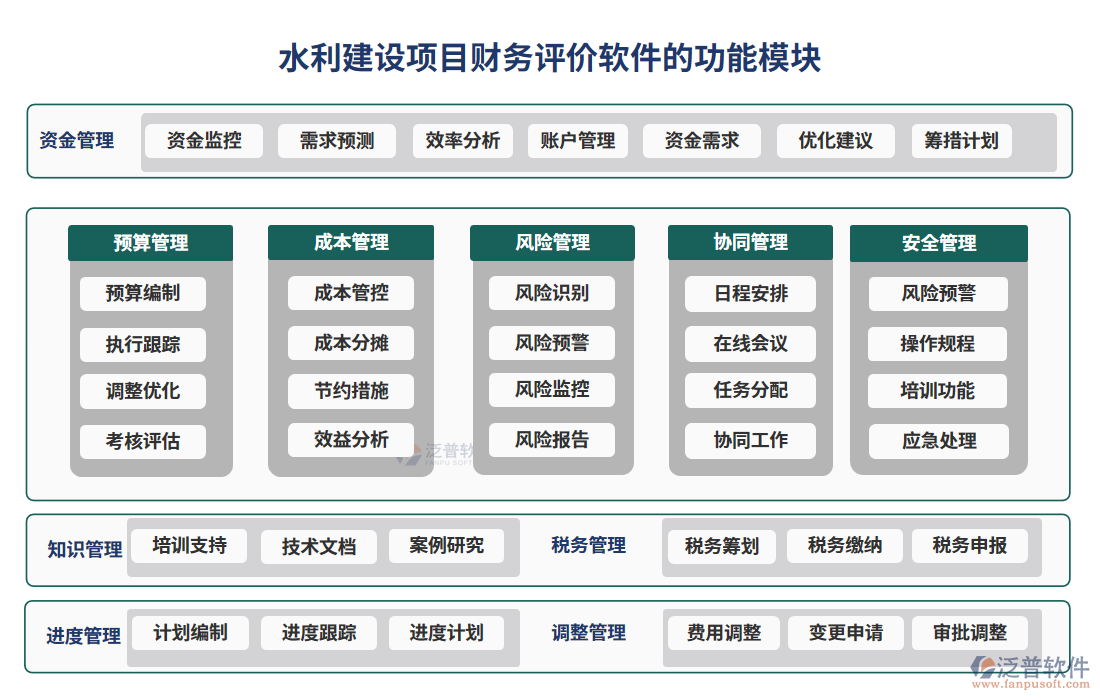 水利建設(shè)項目財務(wù)評價軟件的功能模塊