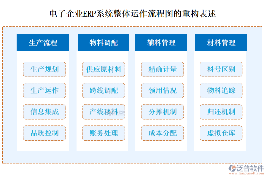 電子企業(yè)<a href=http://newsbd7.com/fanpuerp/ target=_blank class=infotextkey><a href=http://newsbd7.com/fanpuerp/ target=_blank class=infotextkey>erp系統(tǒng)</a></a>整體運作流程圖的重構(gòu)表述