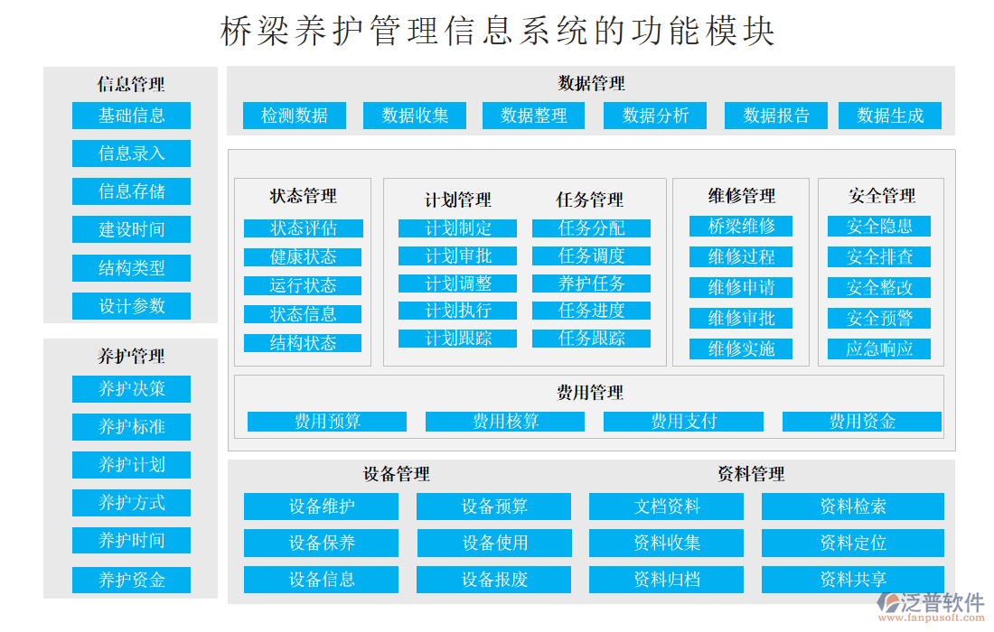 橋梁養(yǎng)護(hù)管理信息系統(tǒng)