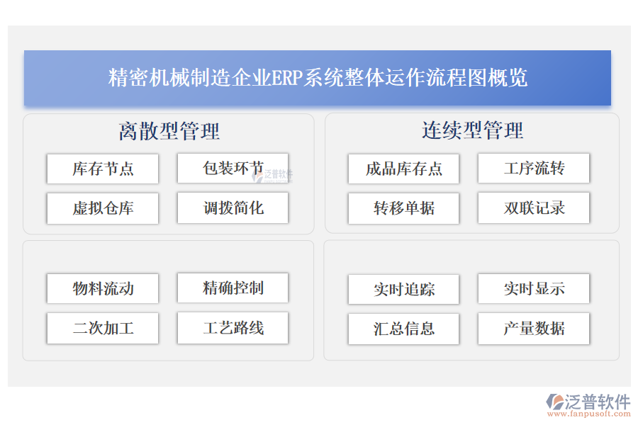 精密機械制造企業(yè)<a href=http://newsbd7.com/fanpuerp/ target=_blank class=infotextkey><a href=http://newsbd7.com/fanpuerp/ target=_blank class=infotextkey>erp系統(tǒng)</a></a>整體運作流程圖概覽