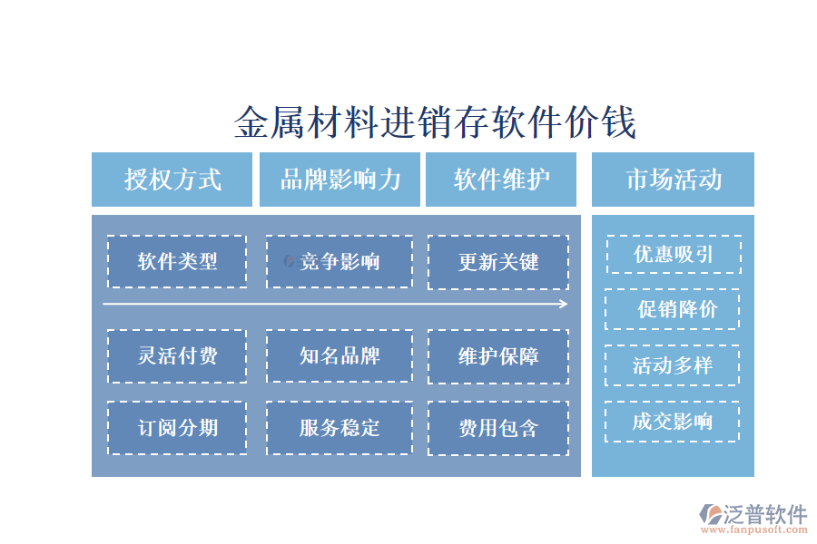 金屬材料進銷存軟件價錢?