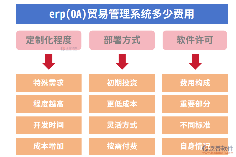 、erp(OA)貿(mào)易管理系統(tǒng)多少費用