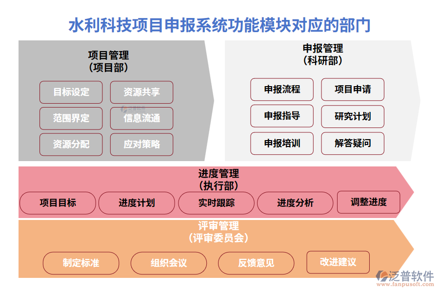 水利科技項目申報系統(tǒng)功能模塊對應的部門