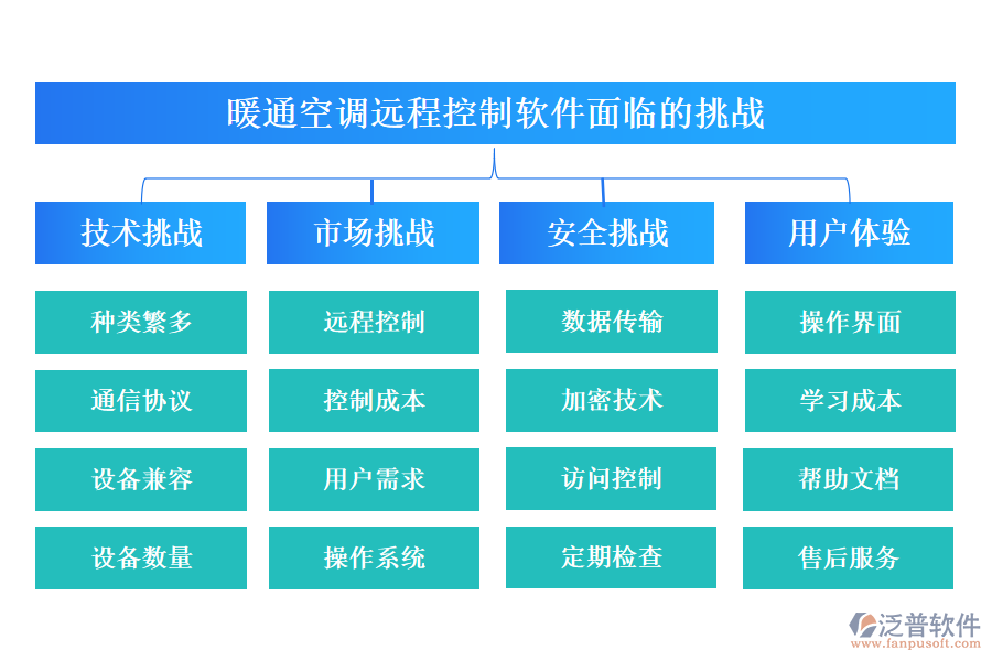 暖通空調(diào)遠程控制軟件