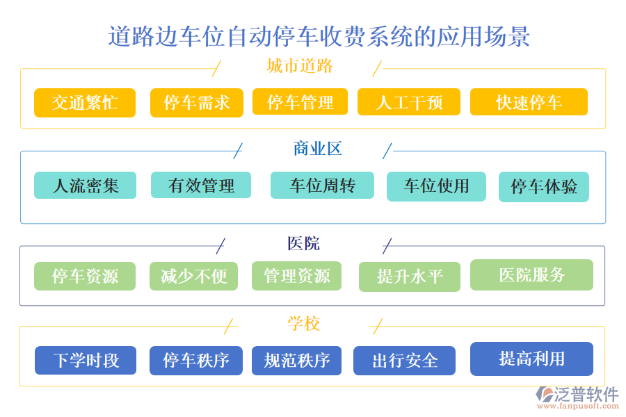 道路邊車位自動停車收費(fèi)系統(tǒng)