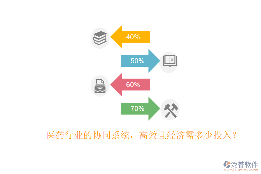 醫(yī)藥行業(yè)的協(xié)同系統(tǒng)，高效且經(jīng)濟(jì)需多少投入？