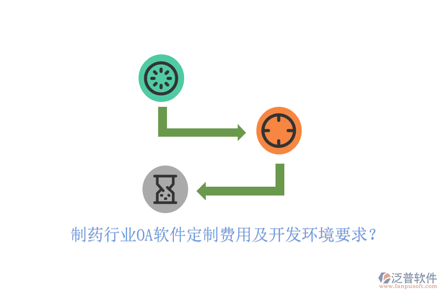  制藥行業(yè)OA軟件定制費(fèi)用及開發(fā)環(huán)境要求？