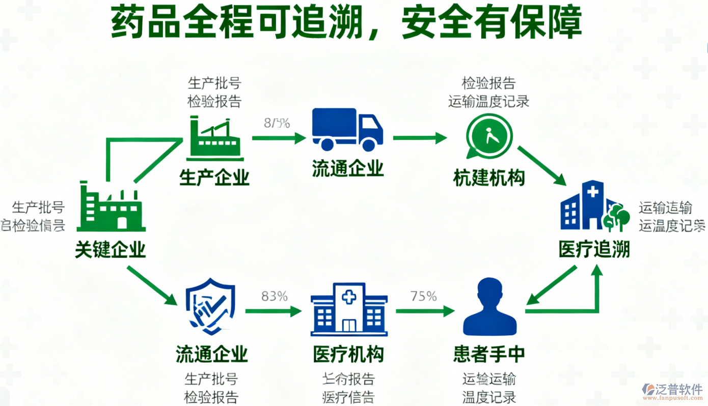 藥品追溯解析軟件安裝及追溯服務(wù)