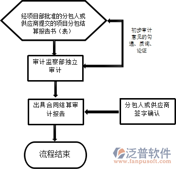 項(xiàng)目部分包（材料、設(shè)備等）合同審計(jì)流程圖.png