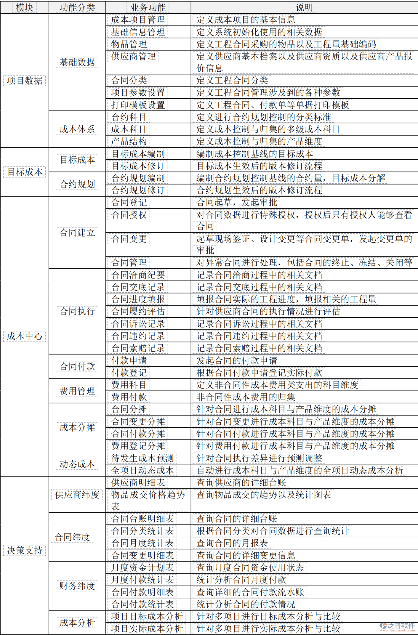 工程地產(chǎn)成本管理軟件功能結(jié)構(gòu)樹(shù)