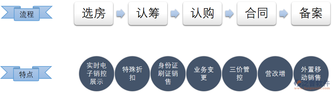 泛普房地產(chǎn)銷售管控亮點(diǎn).png