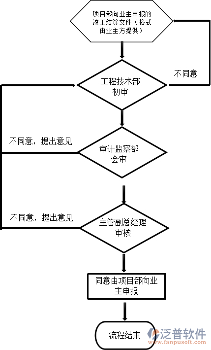乙方合同結(jié)算審核流程圖.png