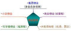房地產(chǎn)OA軟件的物業(yè)管理系統(tǒng)