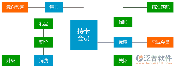 汽車美容連鎖軟件、連鎖服務軟件、美容美發(fā)連鎖軟件，會員營銷流程圖