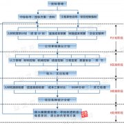 工程項(xiàng)目管理（施工版）