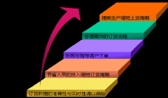 平板電腦、PDA 和電腦在線訂貨