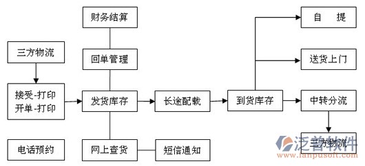OA辦公系統(tǒng)運(yùn)輸?shù)钠焚|(zhì)保障