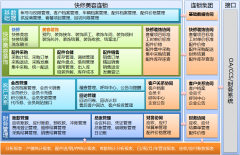 汽車快修美容（連鎖）管理系統(tǒng)