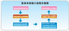 醫(yī)保、農(nóng)保接口系統(tǒng)
