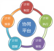 基于協(xié)同OA軟件的計(jì)劃任務(wù)管理體系