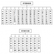 免費(fèi)OA辦公系統(tǒng)的庫(kù)存管理功能模塊：