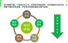 企業(yè)OA辦公系統(tǒng)的“知識管理”模塊