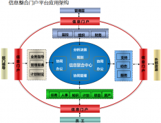 協(xié)同管理軟件的門戶權(quán)限控制