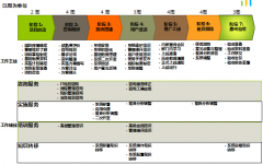 泛普OA-咨詢組 負責需求收集、流程梳理