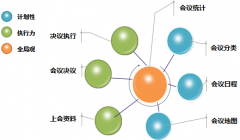 分權(quán)情況下，會(huì)議類型設(shè)置頁面新增共享功能