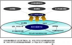 目標績效管理整體框架---員工的工作指引