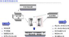 制定業(yè)務(wù)目標所需回答的主要問題